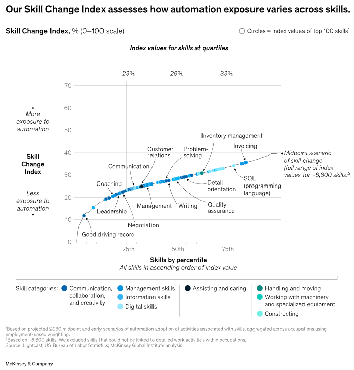 麦肯锡重磅报告：关于未来的生存指南，当57%的工作被自动化，我们如何与AI结成利益共同体
