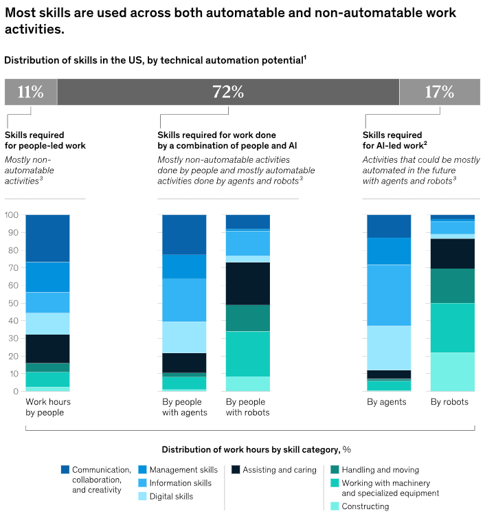 麦肯锡重磅报告：关于未来的生存指南，当57%的工作被自动化，我们如何与AI结成利益共同体