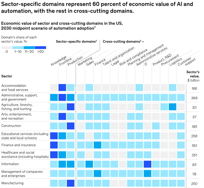 麦肯锡重磅报告：关于未来的生存指南，当57%的工作被自动化，我们如何与AI结成利益共同体