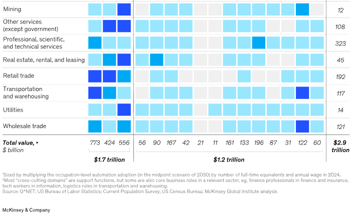麦肯锡重磅报告：关于未来的生存指南，当57%的工作被自动化，我们如何与AI结成利益共同体