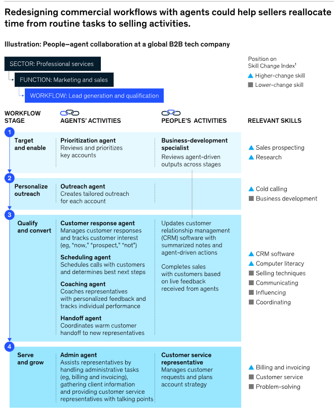 麦肯锡重磅报告：关于未来的生存指南，当57%的工作被自动化，我们如何与AI结成利益共同体