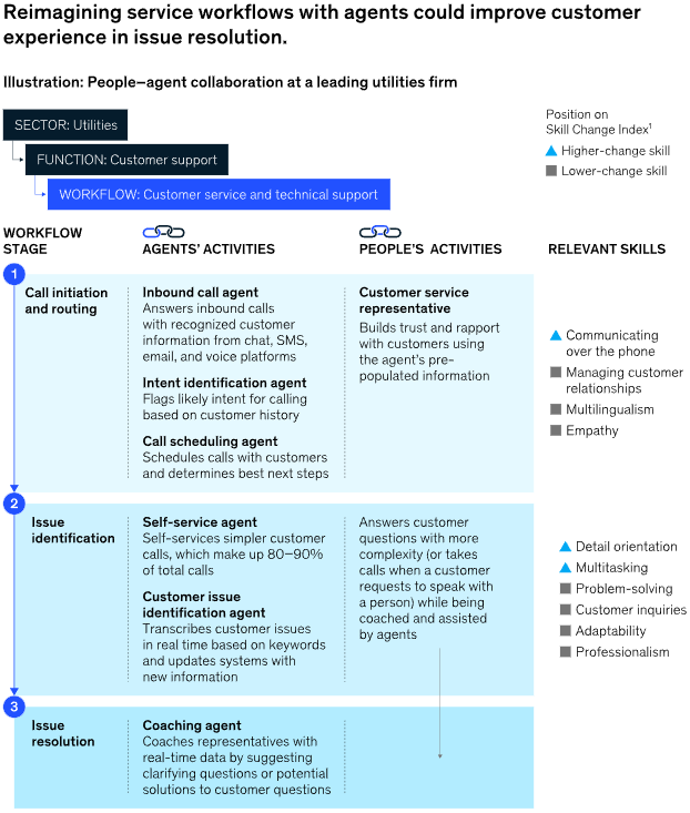 麦肯锡重磅报告：关于未来的生存指南，当57%的工作被自动化，我们如何与AI结成利益共同体