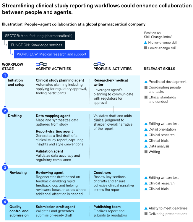 麦肯锡重磅报告：关于未来的生存指南，当57%的工作被自动化，我们如何与AI结成利益共同体