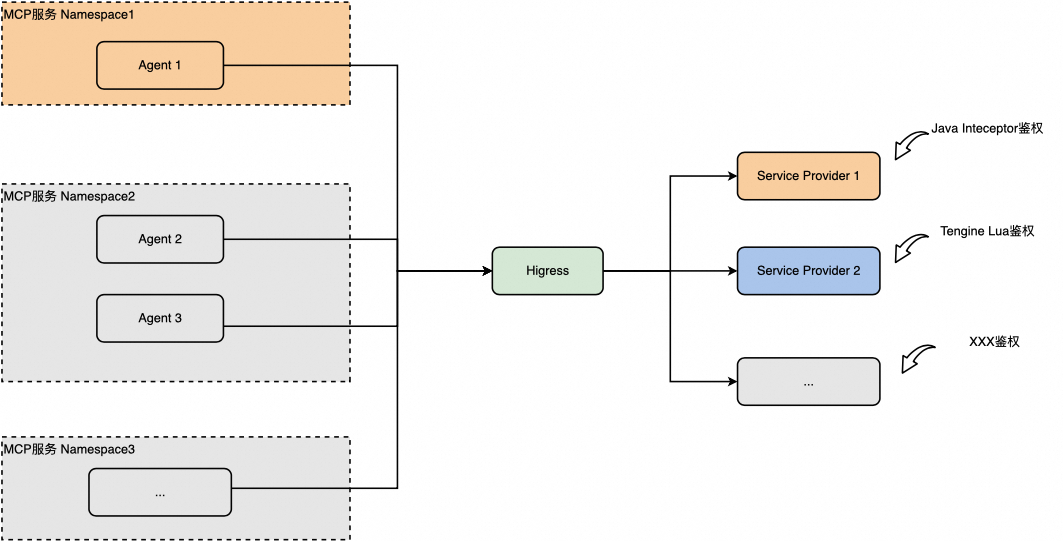 MCP 网关实战：基于 Higress + Nacos 的零代码工具扩展方案