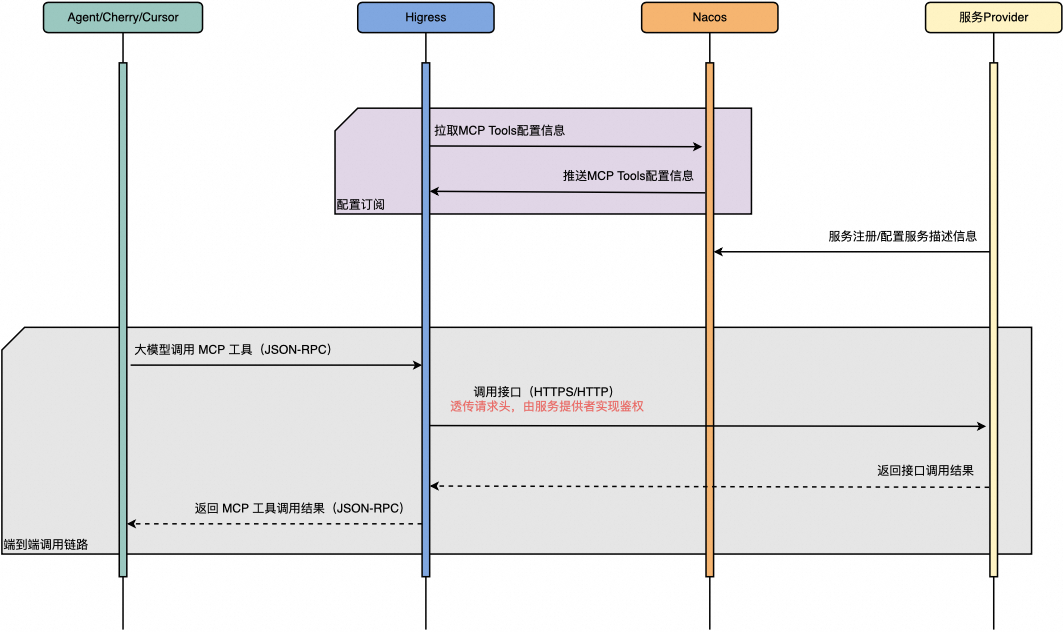 MCP 网关实战：基于 Higress + Nacos 的零代码工具扩展方案