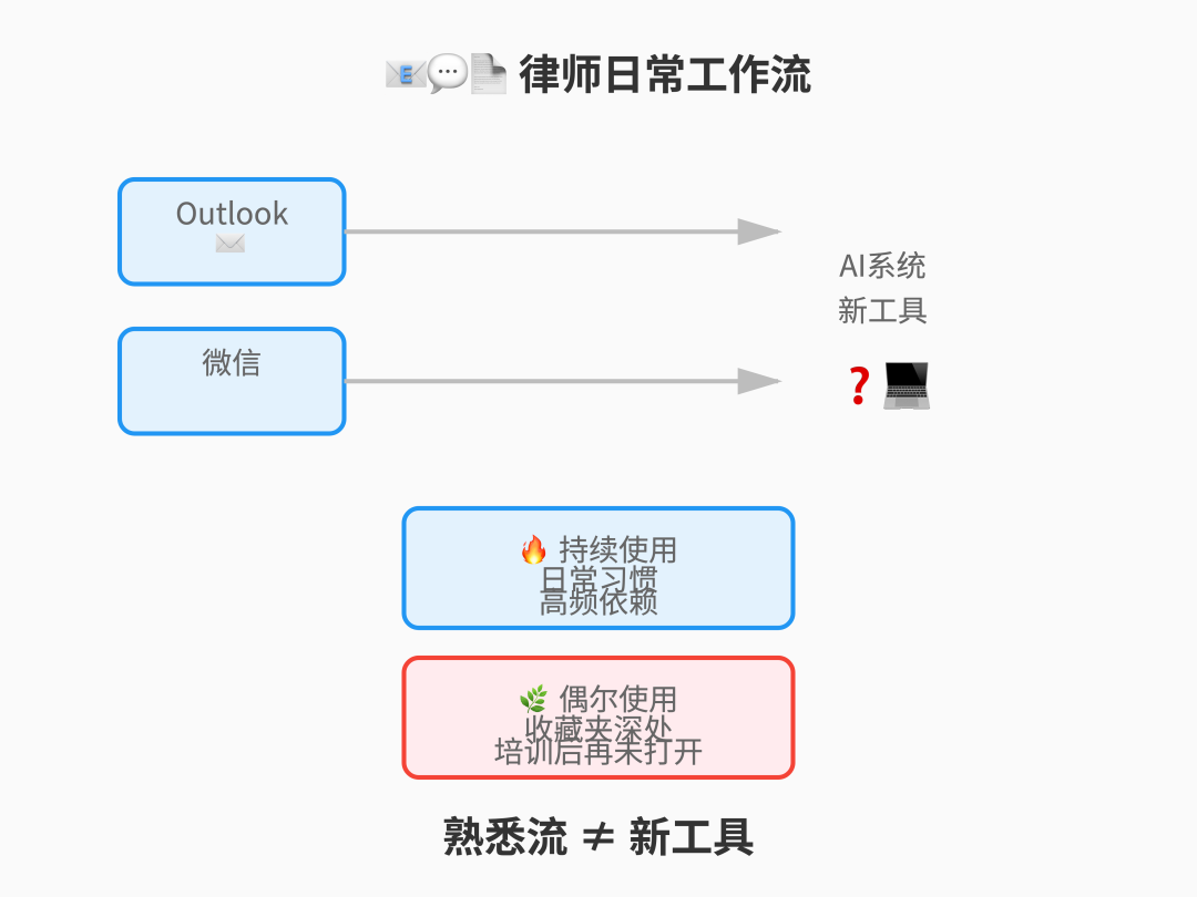 为什么律所花大钱上的本地大模型，最后悄悄弃用？—— AI 本地部署之殇：算力只是柴火，你还得有锅