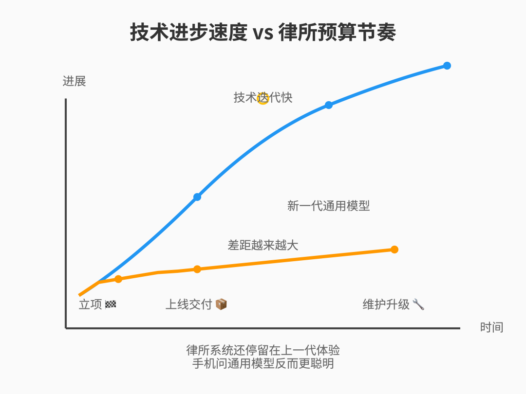 为什么律所花大钱上的本地大模型，最后悄悄弃用？—— AI 本地部署之殇：算力只是柴火，你还得有锅