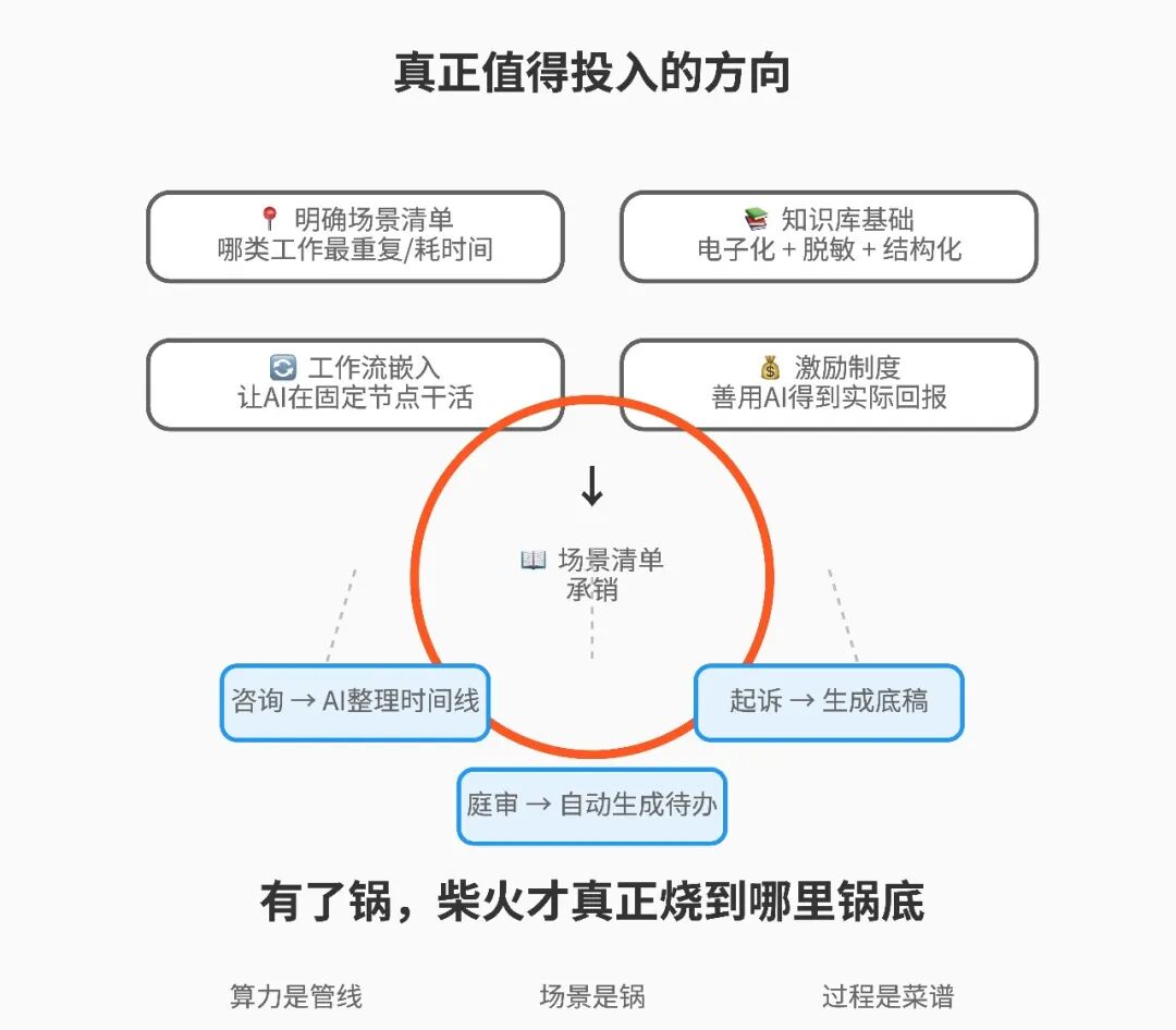 为什么律所花大钱上的本地大模型，最后悄悄弃用？—— AI 本地部署之殇：算力只是柴火，你还得有锅