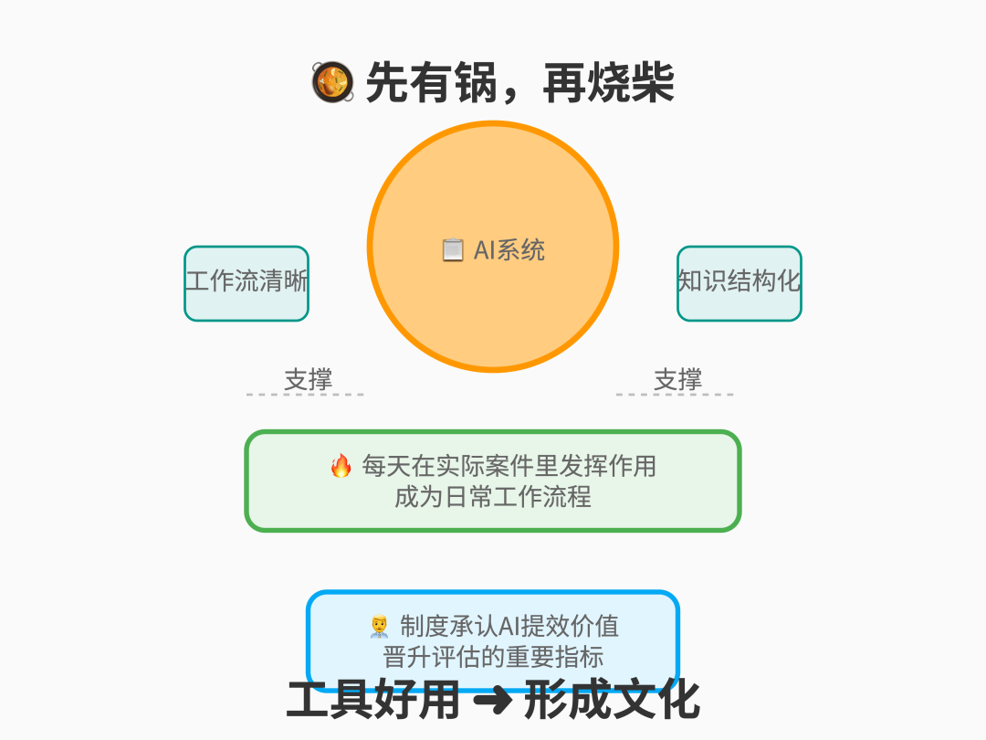为什么律所花大钱上的本地大模型，最后悄悄弃用？—— AI 本地部署之殇：算力只是柴火，你还得有锅