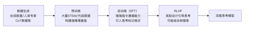 从CoT到AGI：深扒大模型LLM“深度思考”的技术演进
