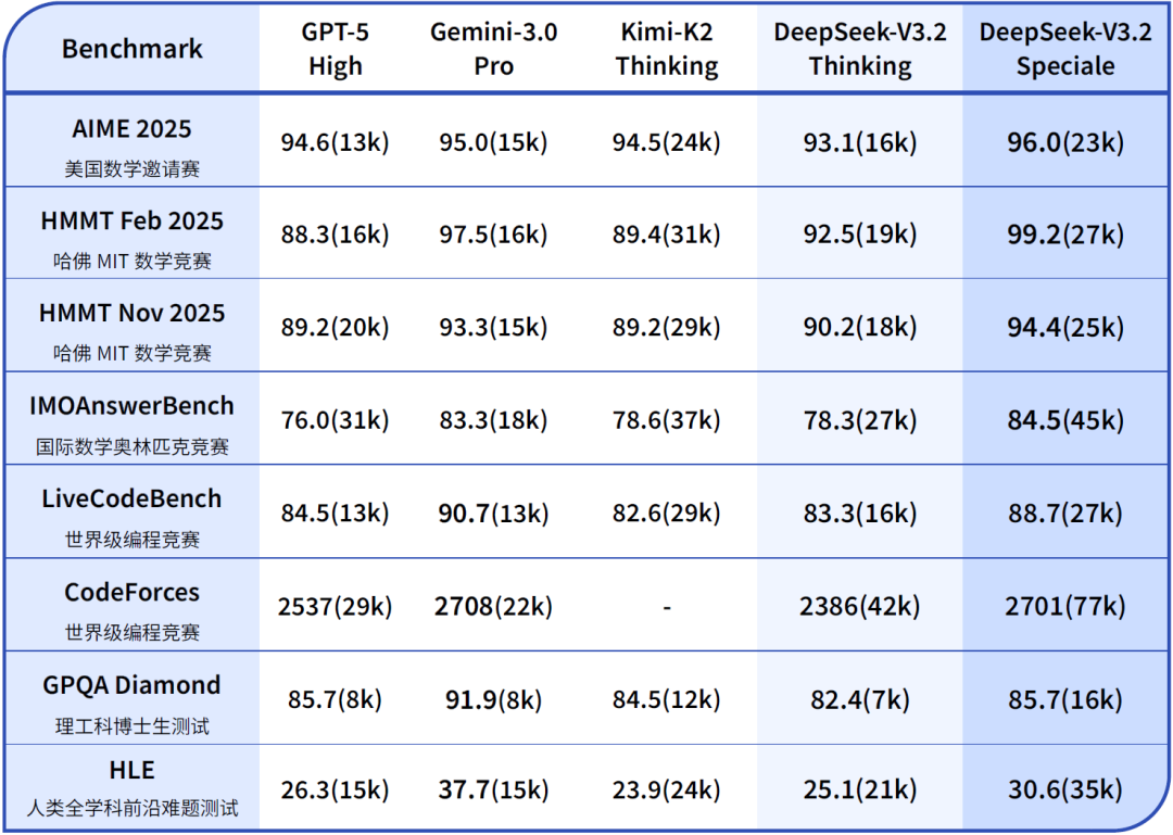 DeepSeek V3.2 正式版：强化 Agent 能力，融入思考推理