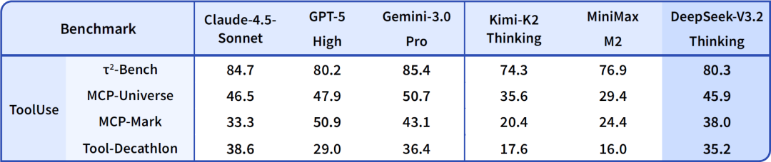DeepSeek V3.2 正式版：强化 Agent 能力，融入思考推理