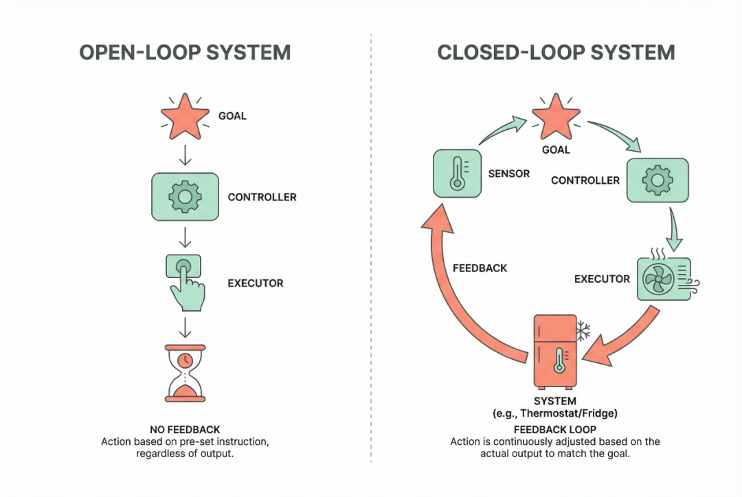 来自前Manus工程师的一线总结：构建一个有效的Agent需三种能力｜AI 实践派