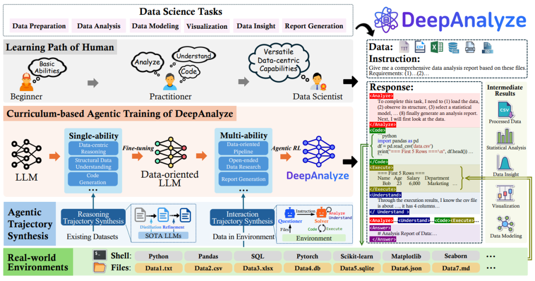 人民大学与清华大学研究团队突破：让AI像数据科学家一样思考和工作