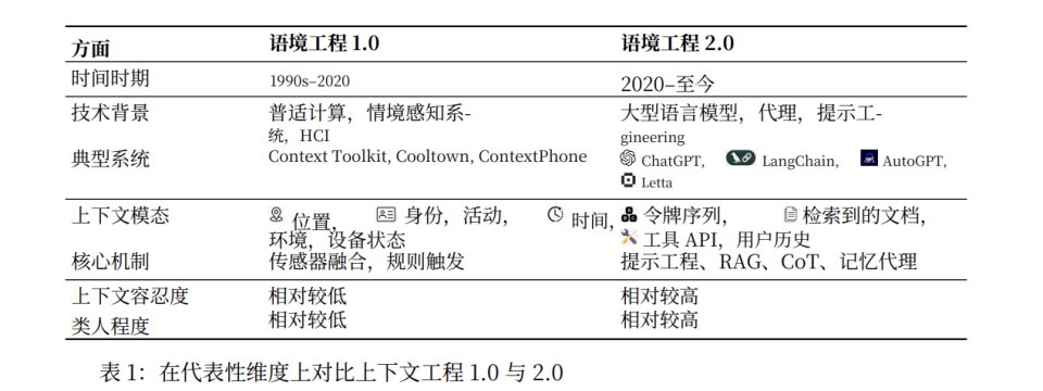 一文看懂AI智能体系统背后的重要技术——上下文工程（Context Engineering）