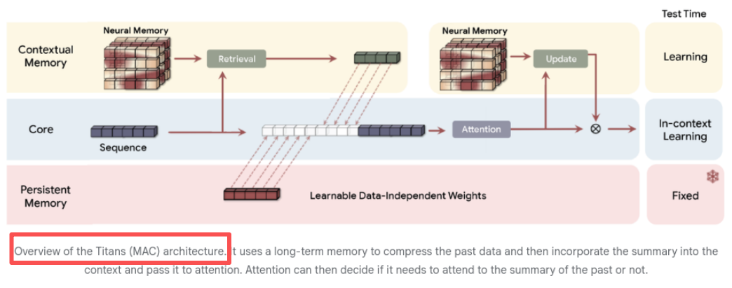 比Gemini 3记得更多，谷歌新框架将上下文记忆干到了200万！