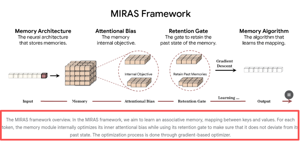 比Gemini 3记得更多，谷歌新框架将上下文记忆干到了200万！