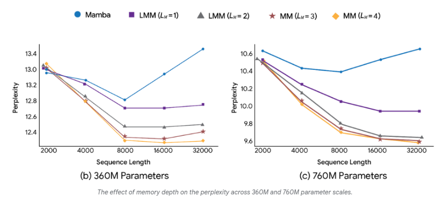比Gemini 3记得更多，谷歌新框架将上下文记忆干到了200万！