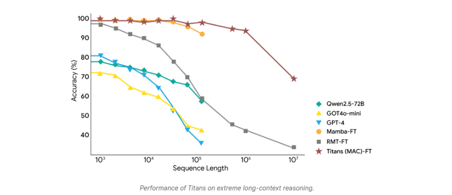比Gemini 3记得更多，谷歌新框架将上下文记忆干到了200万！