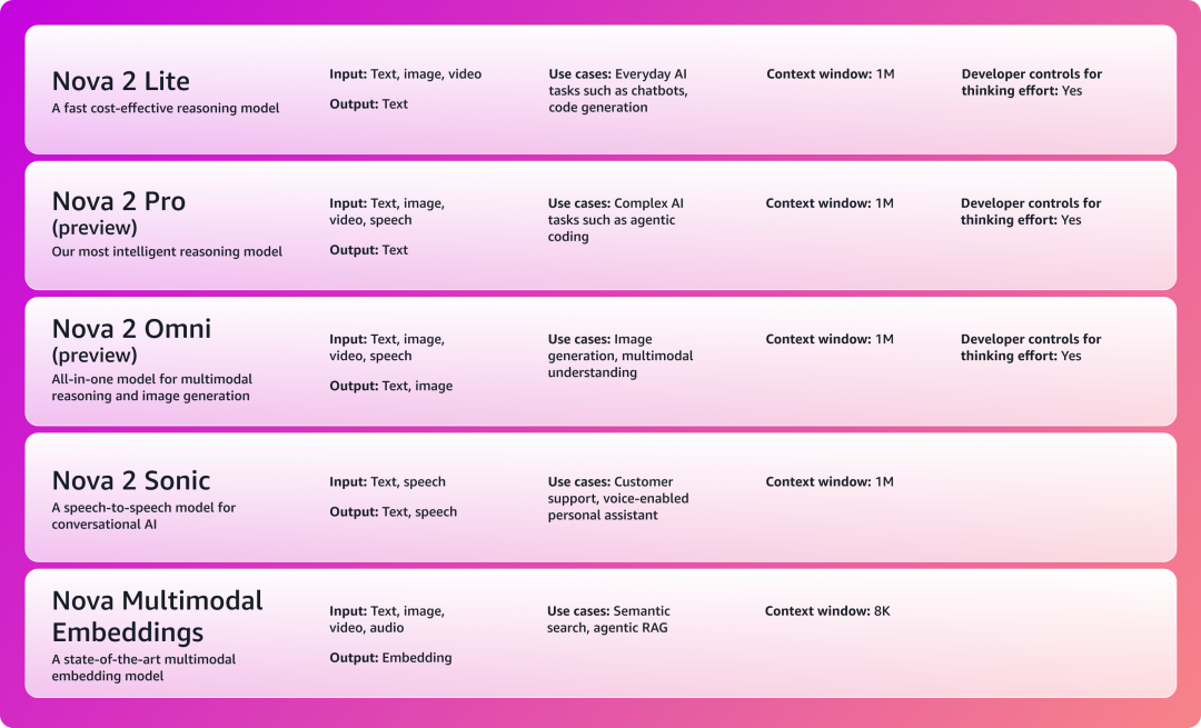 在 AWS re:Invent，我看见了智能体时代的落地方案