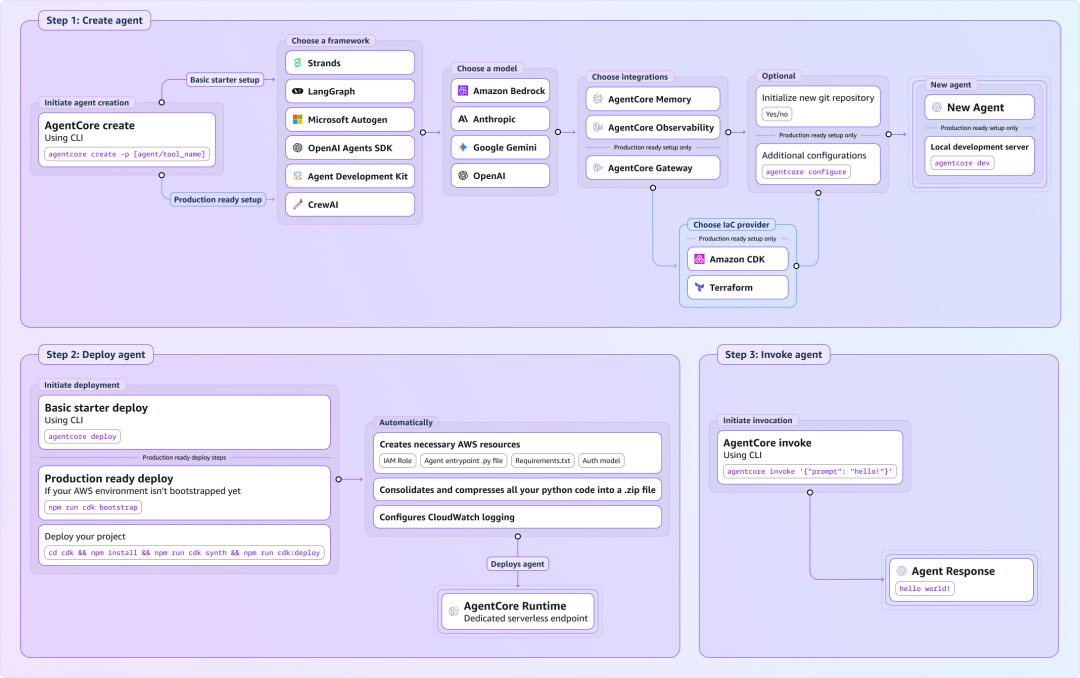 在 AWS re:Invent，我看见了智能体时代的落地方案