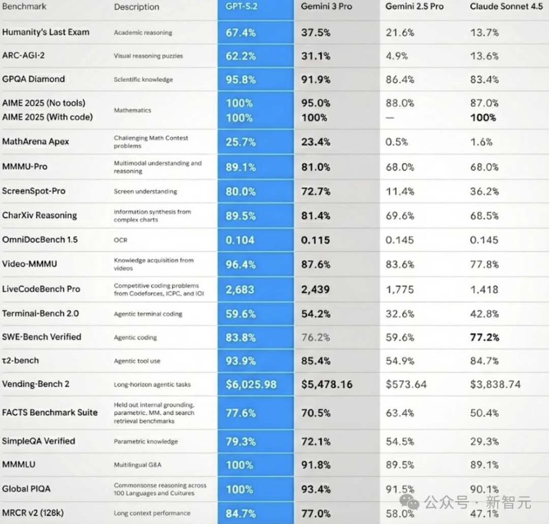 奥特曼仓促亮剑GPT-5.2！一张图爆火全网，全面碾压Gemini 3