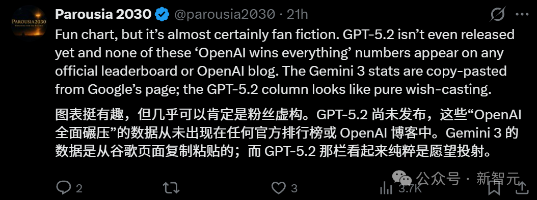奥特曼仓促亮剑GPT-5.2！一张图爆火全网，全面碾压Gemini 3