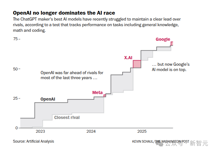 奥特曼仓促亮剑GPT-5.2！一张图爆火全网，全面碾压Gemini 3