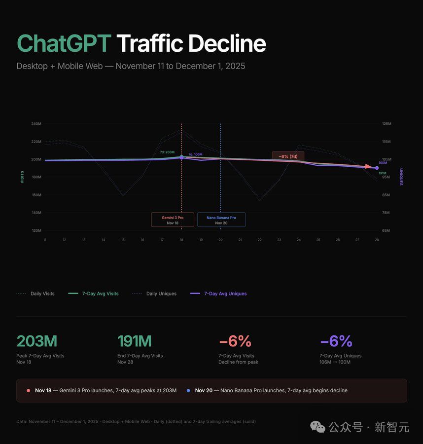 奥特曼仓促亮剑GPT-5.2！一张图爆火全网，全面碾压Gemini 3