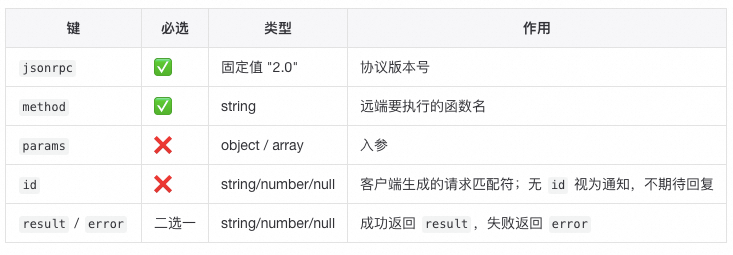 大模型开发实战从入门到入坑：动手写一个MCP Server去理解MCP背后的技术原理