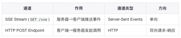 大模型开发实战从入门到入坑：动手写一个MCP Server去理解MCP背后的技术原理
