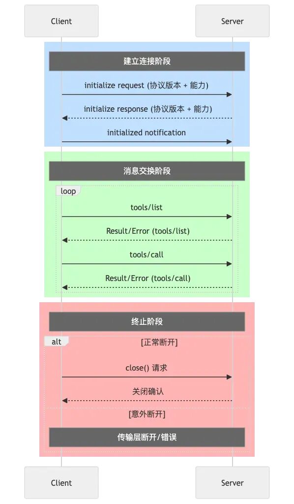 大模型开发实战从入门到入坑：动手写一个MCP Server去理解MCP背后的技术原理