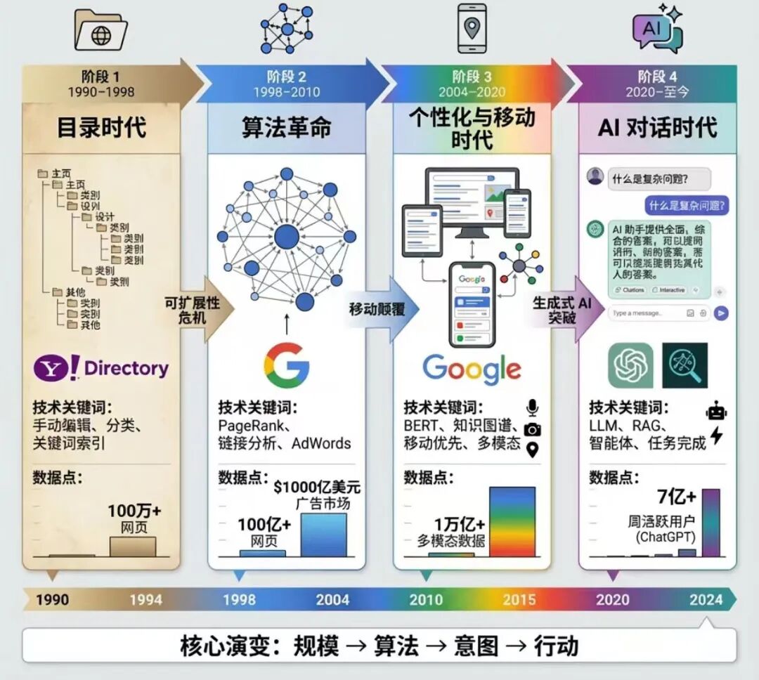 AI会消灭搜索吗？