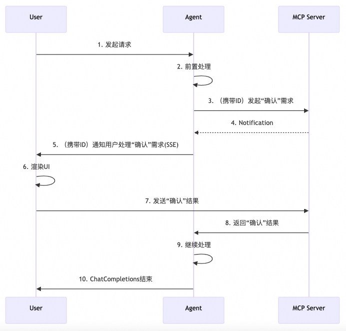 Human In the Loop竟然可以是个MCP?