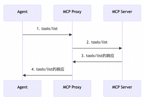 Human In the Loop竟然可以是个MCP?