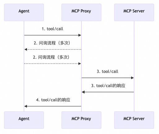 Human In the Loop竟然可以是个MCP?