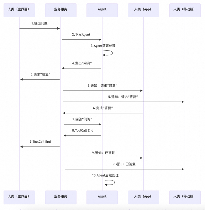 Human In the Loop竟然可以是个MCP?