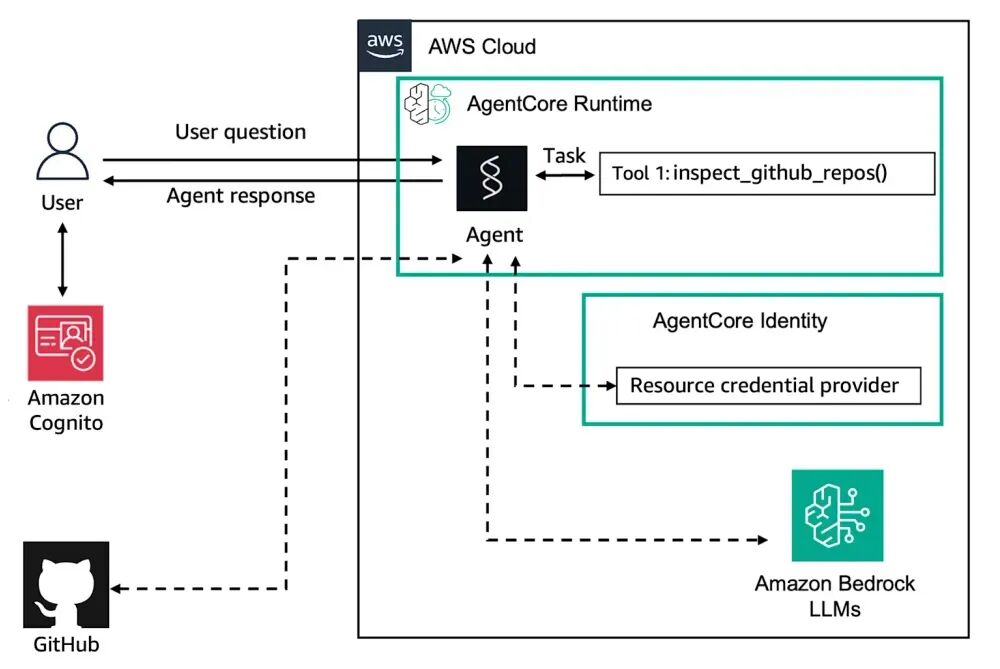 AgentCore 重磅更新！细粒度权限控制 + 双模式评测，AI 智能体开发再提速