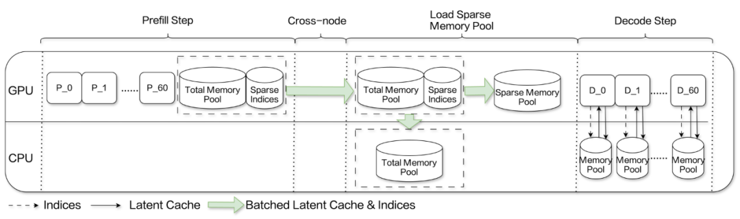 突破显存瓶颈：基于 DeepSeek-V3.2-Exp 的 Latent Cache 卸载预取方案设计与模拟验证