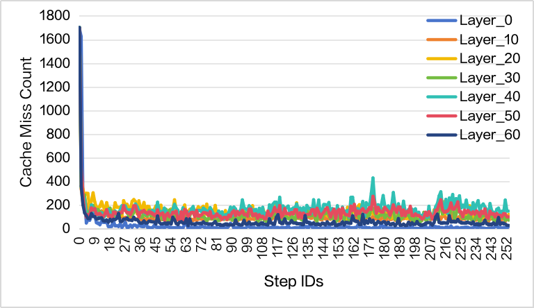 突破显存瓶颈：基于 DeepSeek-V3.2-Exp 的 Latent Cache 卸载预取方案设计与模拟验证