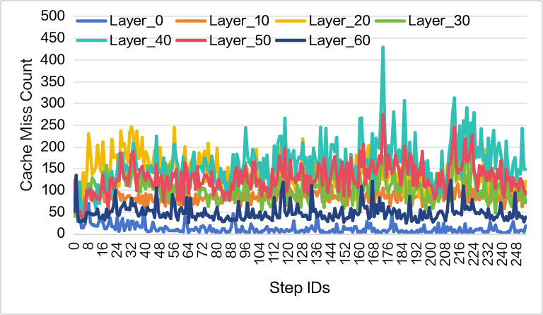 突破显存瓶颈：基于 DeepSeek-V3.2-Exp 的 Latent Cache 卸载预取方案设计与模拟验证
