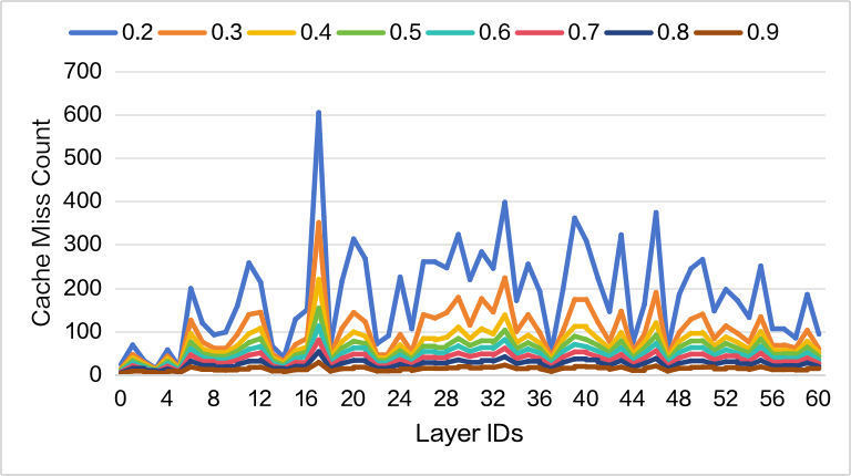 突破显存瓶颈：基于 DeepSeek-V3.2-Exp 的 Latent Cache 卸载预取方案设计与模拟验证