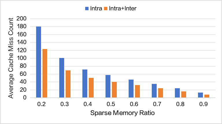 突破显存瓶颈：基于 DeepSeek-V3.2-Exp 的 Latent Cache 卸载预取方案设计与模拟验证