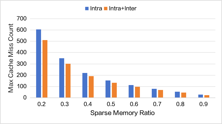 突破显存瓶颈：基于 DeepSeek-V3.2-Exp 的 Latent Cache 卸载预取方案设计与模拟验证