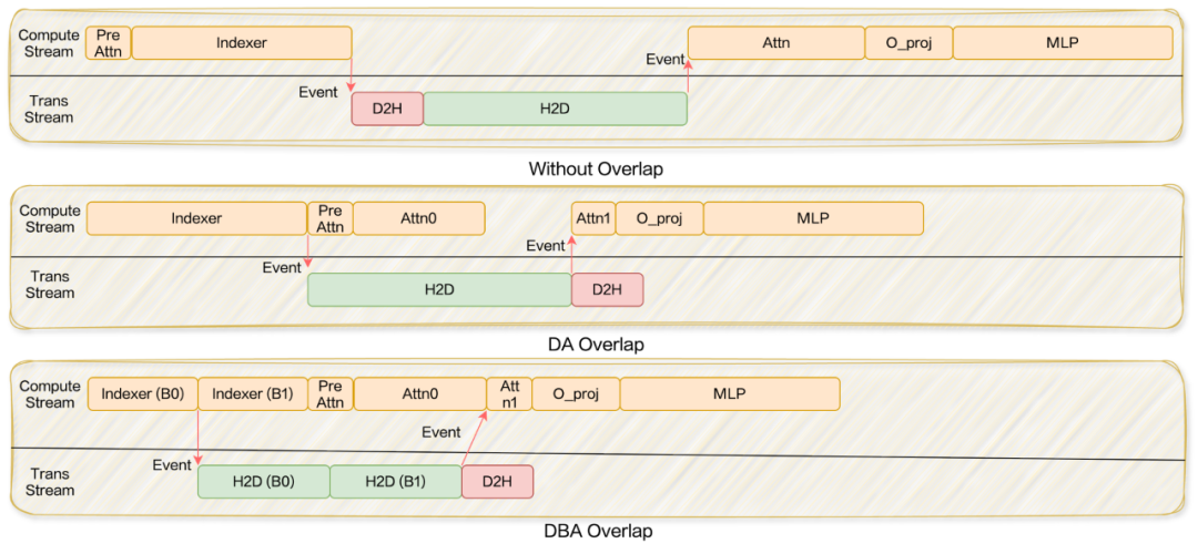 突破显存瓶颈：基于 DeepSeek-V3.2-Exp 的 Latent Cache 卸载预取方案设计与模拟验证