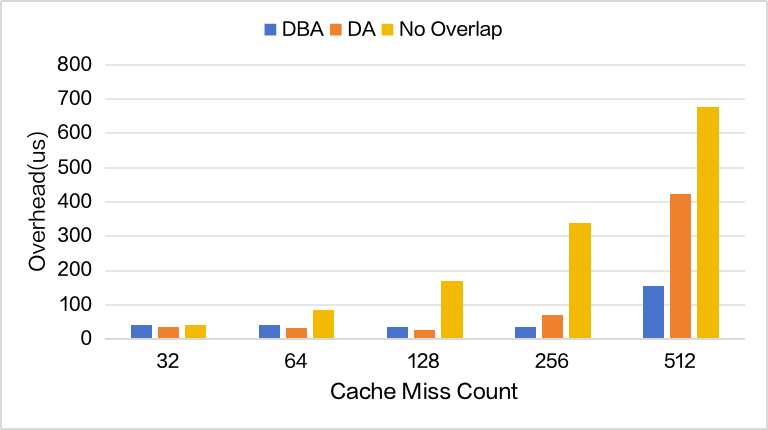 突破显存瓶颈：基于 DeepSeek-V3.2-Exp 的 Latent Cache 卸载预取方案设计与模拟验证