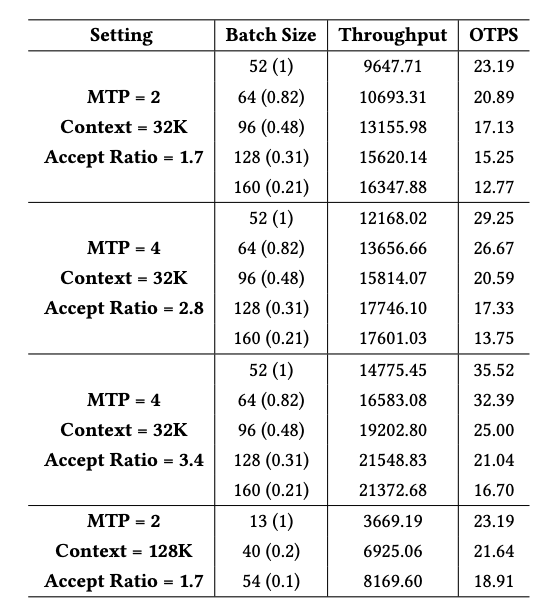 突破显存瓶颈：基于 DeepSeek-V3.2-Exp 的 Latent Cache 卸载预取方案设计与模拟验证