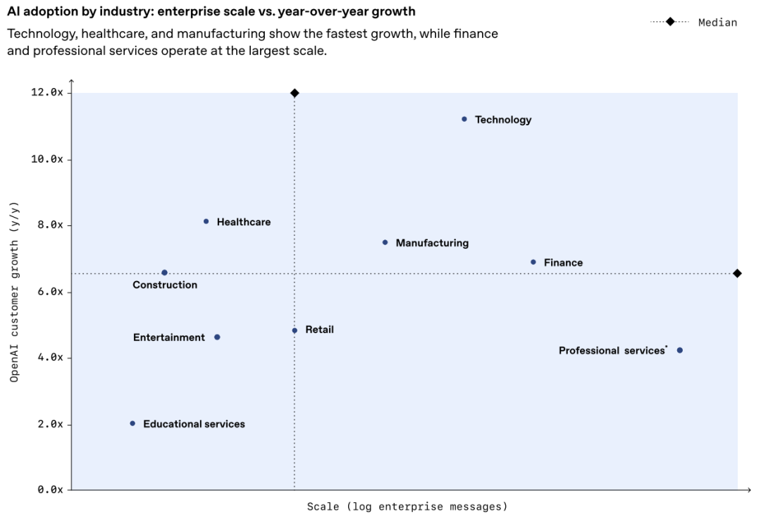 OpenAI发布企业AI应用报告：从实验到生产,全球百万企业的AI转型之路