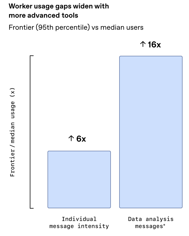 OpenAI发布企业AI应用报告：从实验到生产,全球百万企业的AI转型之路