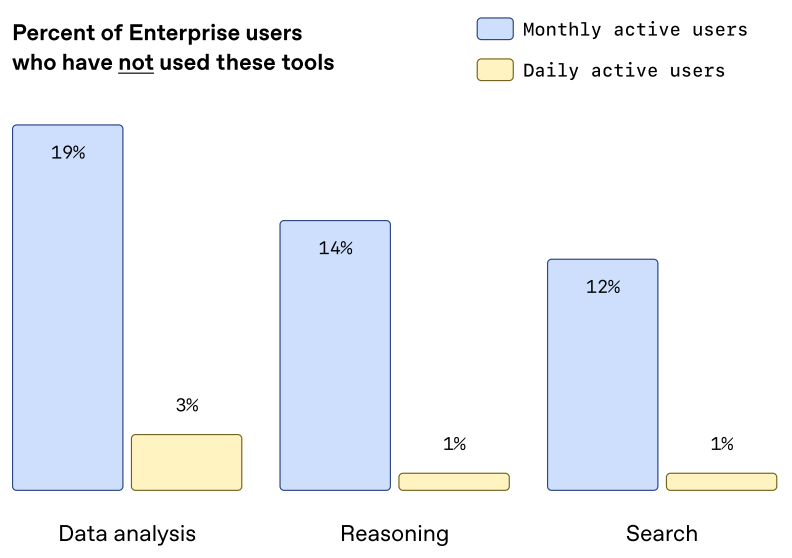 OpenAI发布企业AI应用报告：从实验到生产,全球百万企业的AI转型之路